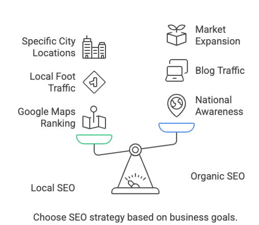 organic and local SEO for restaurants