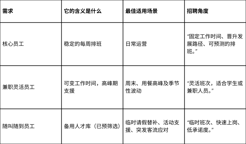 restaurant staffing forecasting Chinese